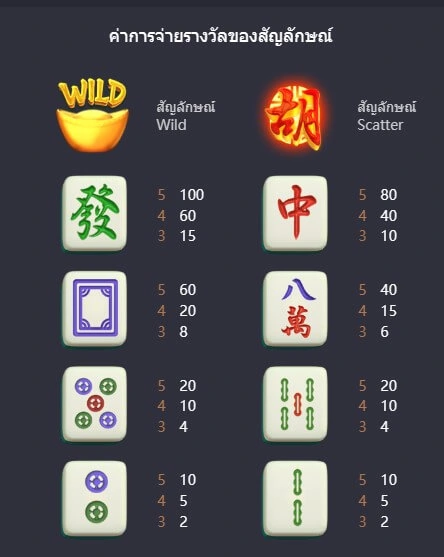 อัตราการจ่ายเงินรางวัล Mahjong Ways